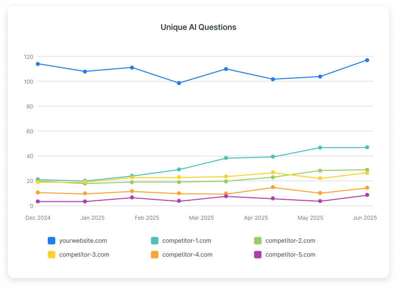 Actionable AI Insights